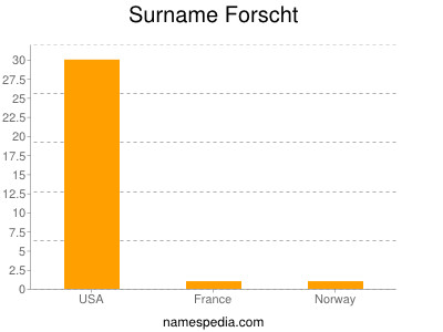 nom Forscht
