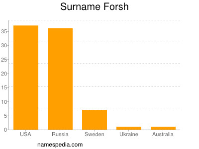 Surname Forsh