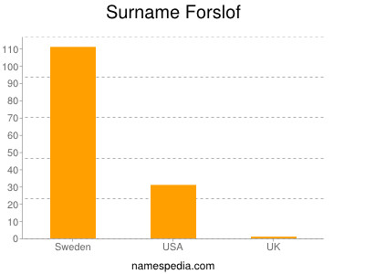 Surname Forslof