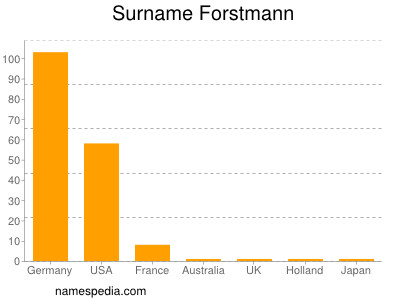 Surname Forstmann