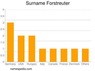 Surname Forstreuter
