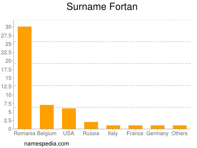 Surname Fortan