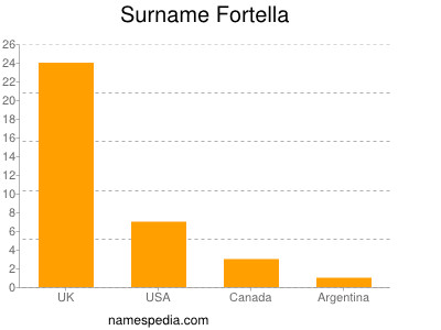Familiennamen Fortella