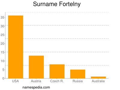Surname Fortelny