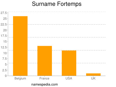 Surname Fortemps