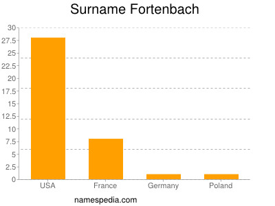 Surname Fortenbach