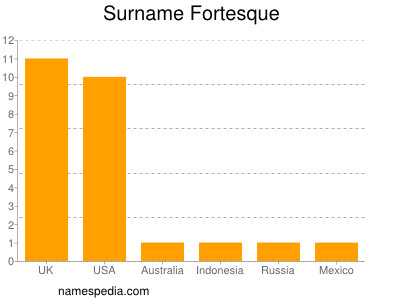 Surname Fortesque