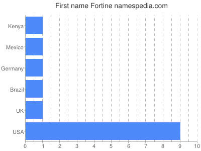Given name Fortine
