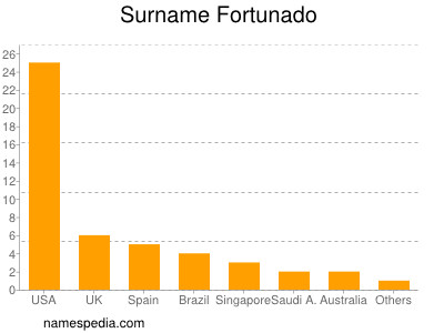 Surname Fortunado