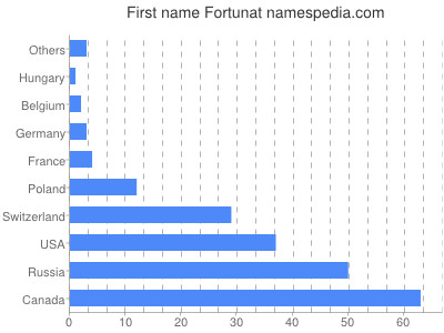 Given name Fortunat
