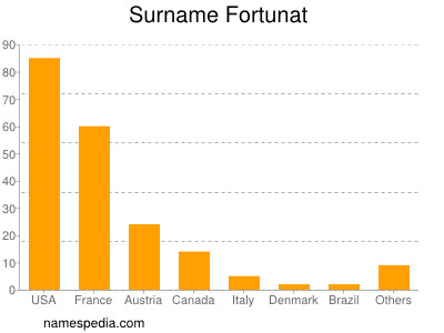 Surname Fortunat