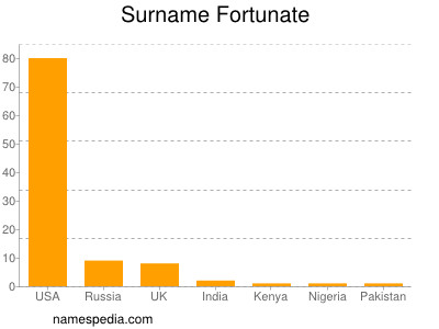 Surname Fortunate