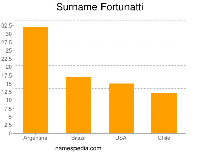 Surname Fortunatti