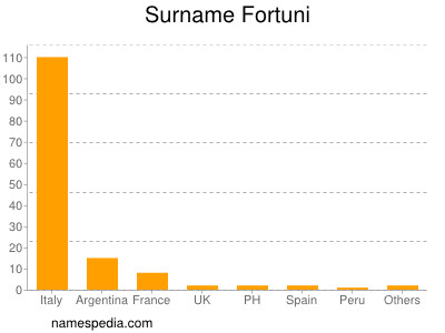 Surname Fortuni