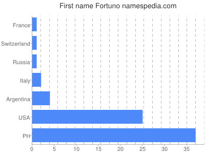 Given name Fortuno