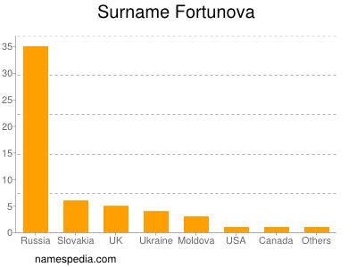 Surname Fortunova
