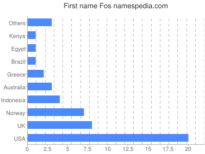 Given name Fos