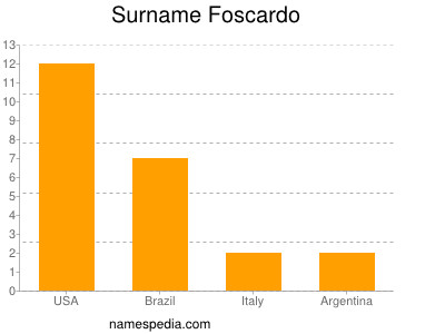 Surname Foscardo