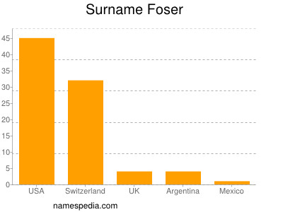 Surname Foser