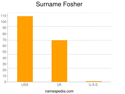 Surname Fosher