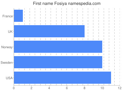 Given name Fosiya