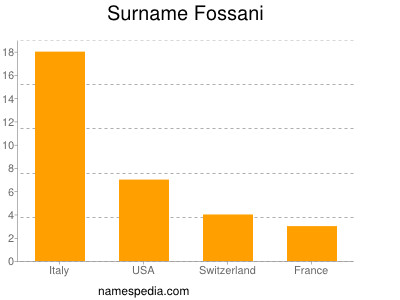 Surname Fossani