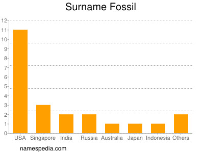 Surname Fossil