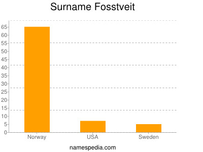 Surname Fosstveit