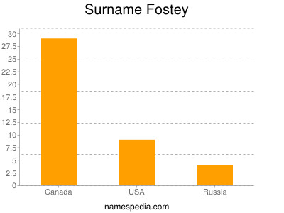 Familiennamen Fostey