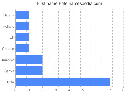 Given name Fote