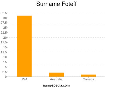 Surname Foteff