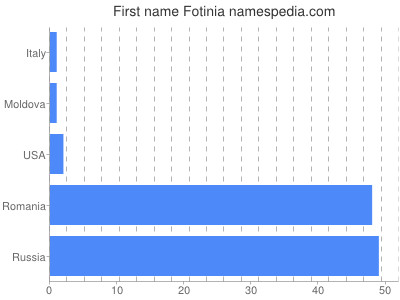 Given name Fotinia