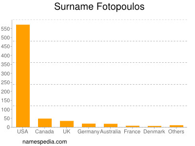 Familiennamen Fotopoulos