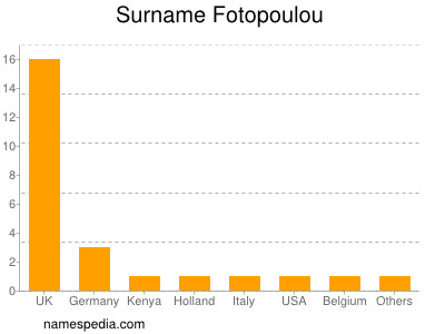 Surname Fotopoulou