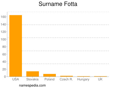 Surname Fotta