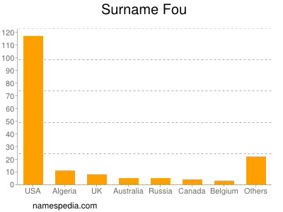 Surname Fou