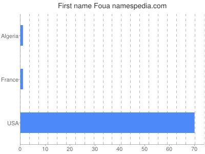 Given name Foua