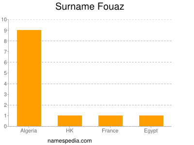 Surname Fouaz
