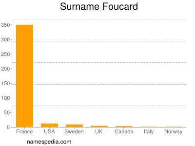 Surname Foucard