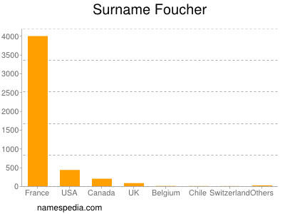 Surname Foucher
