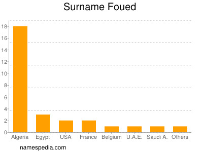 Surname Foued