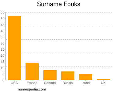 Surname Fouks