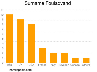 Surname Fouladvand