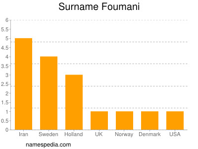 Familiennamen Foumani