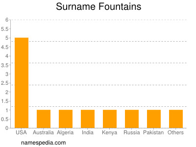 Surname Fountains
