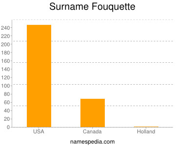 Surname Fouquette