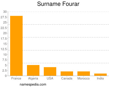 Surname Fourar