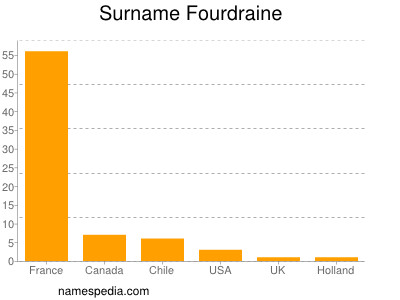 Surname Fourdraine