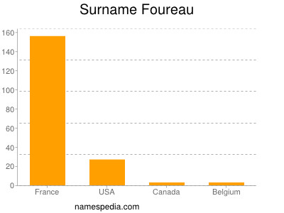 Surname Foureau