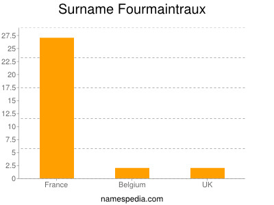 Surname Fourmaintraux